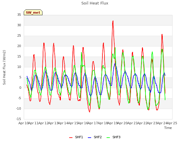 plot of Soil Heat Flux