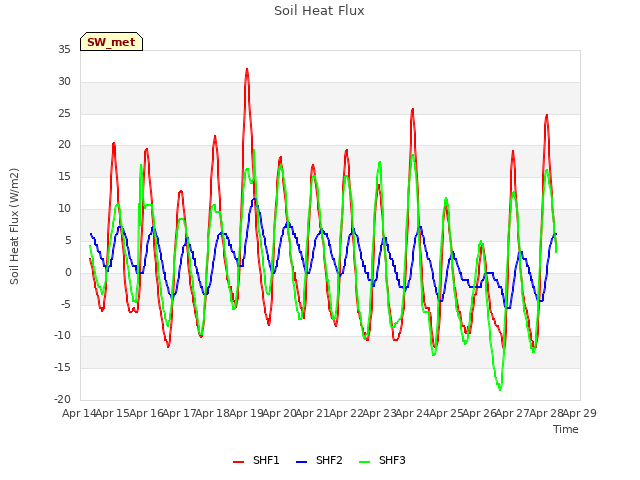 plot of Soil Heat Flux