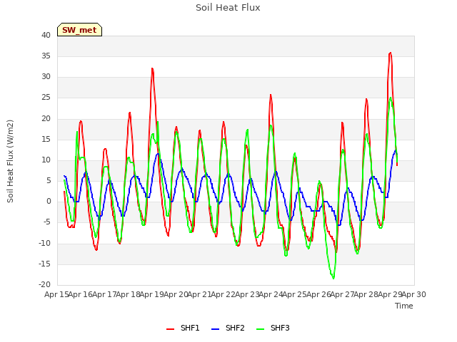 plot of Soil Heat Flux