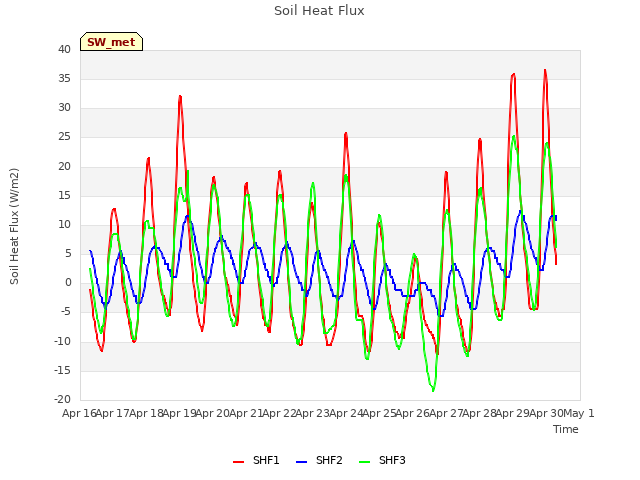 plot of Soil Heat Flux