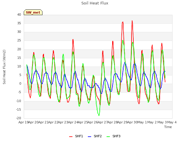 plot of Soil Heat Flux