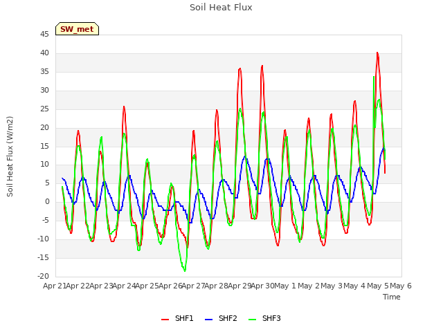 plot of Soil Heat Flux