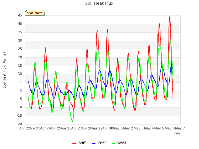 plot of Soil Heat Flux