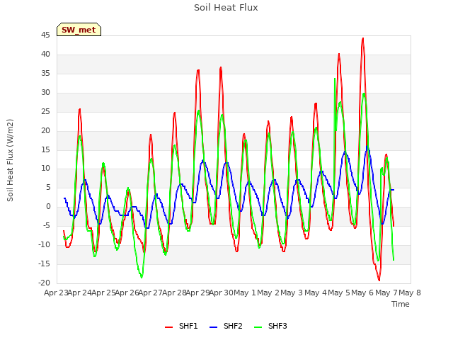 plot of Soil Heat Flux