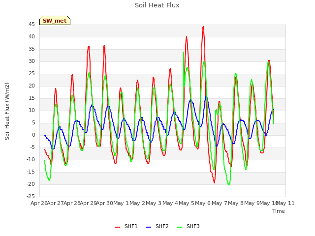 plot of Soil Heat Flux