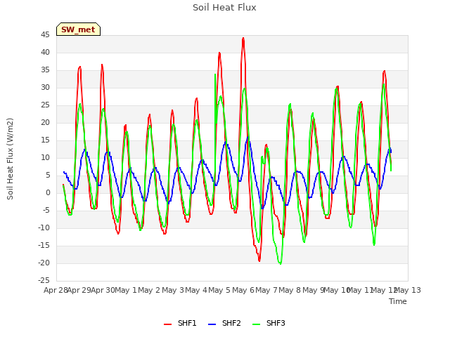 plot of Soil Heat Flux