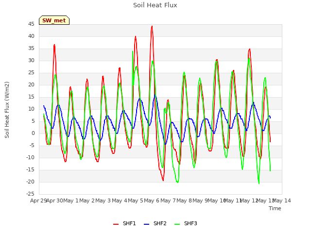 plot of Soil Heat Flux