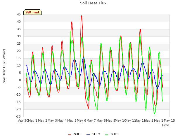 plot of Soil Heat Flux