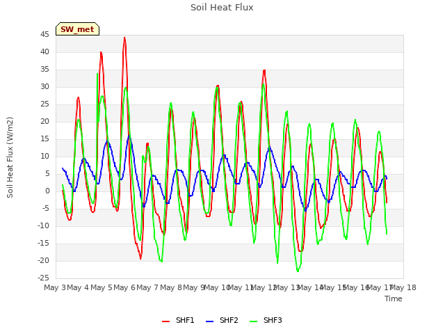 plot of Soil Heat Flux