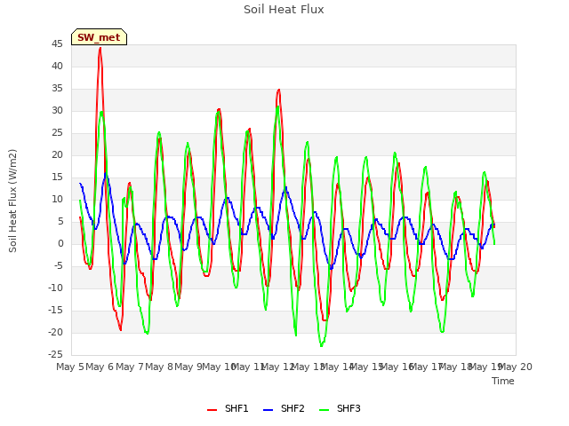 plot of Soil Heat Flux