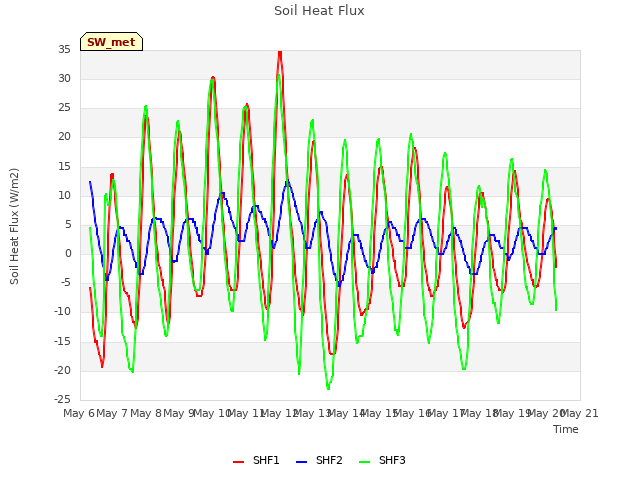 plot of Soil Heat Flux