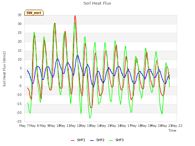 plot of Soil Heat Flux