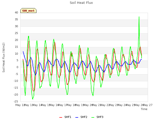 plot of Soil Heat Flux