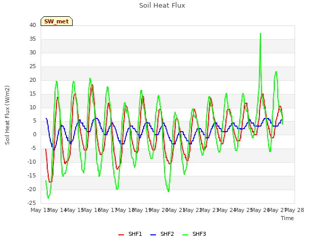 plot of Soil Heat Flux