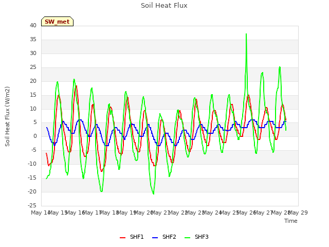 plot of Soil Heat Flux