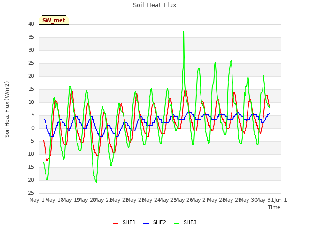 plot of Soil Heat Flux