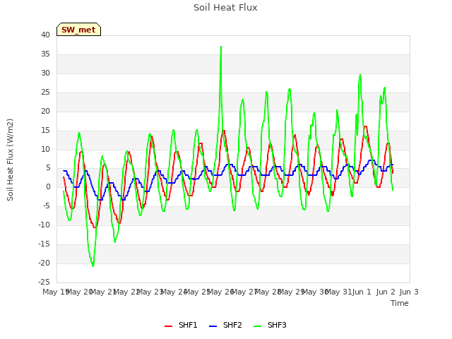 plot of Soil Heat Flux