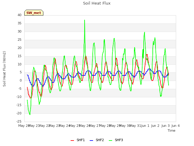 plot of Soil Heat Flux