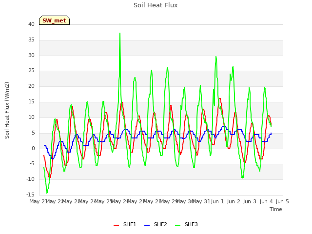 plot of Soil Heat Flux