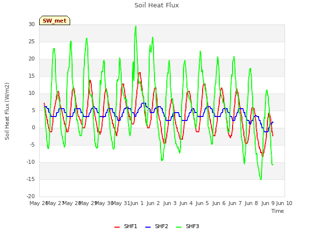 plot of Soil Heat Flux