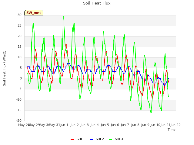 plot of Soil Heat Flux