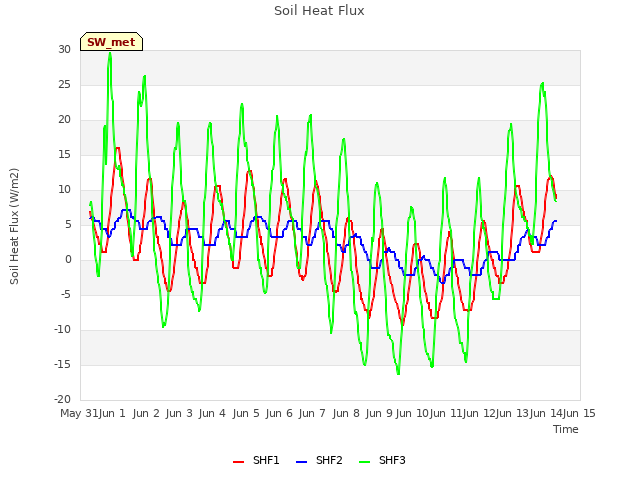 plot of Soil Heat Flux