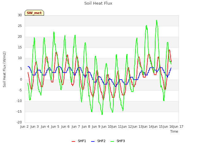 plot of Soil Heat Flux