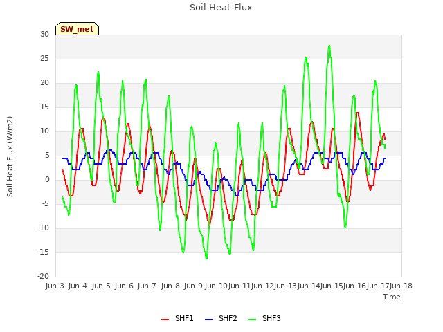 plot of Soil Heat Flux