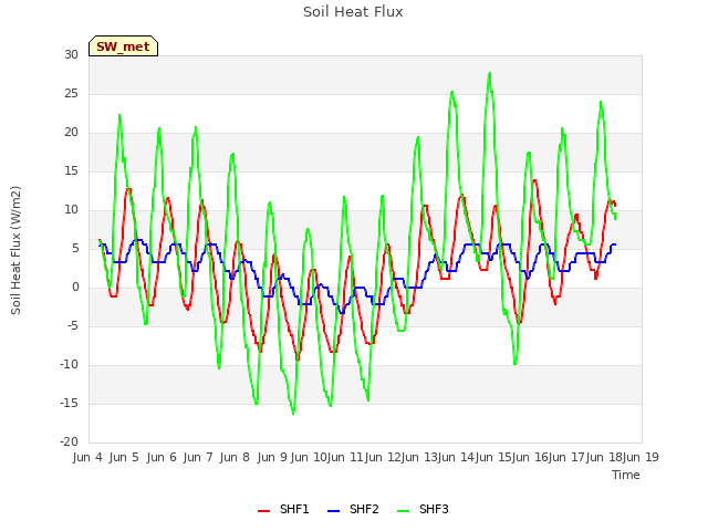 plot of Soil Heat Flux