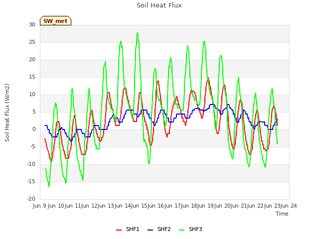 plot of Soil Heat Flux