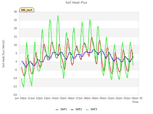 plot of Soil Heat Flux