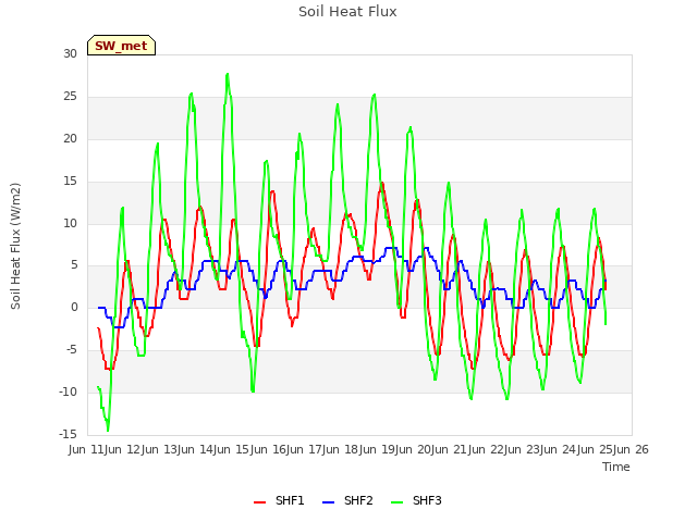 plot of Soil Heat Flux