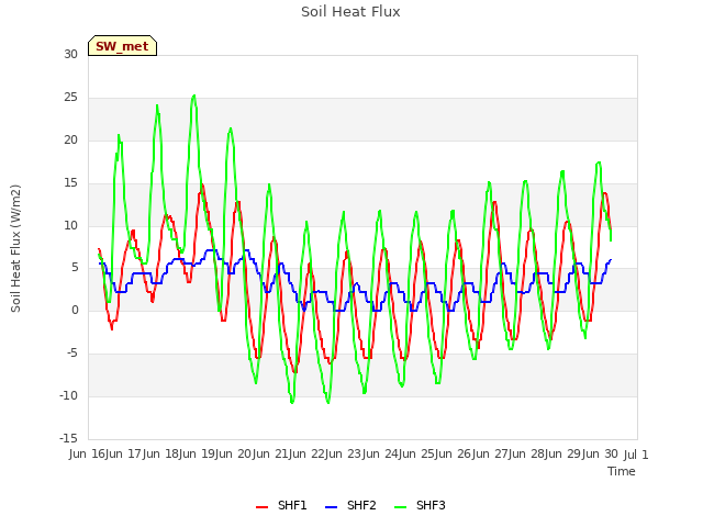 plot of Soil Heat Flux