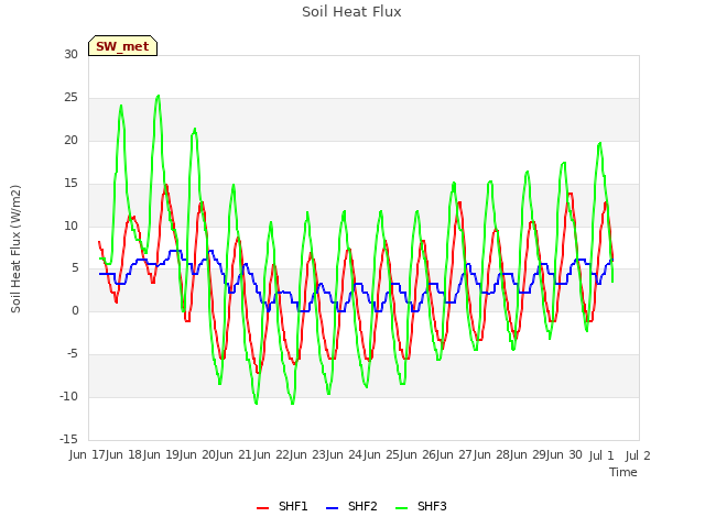 plot of Soil Heat Flux