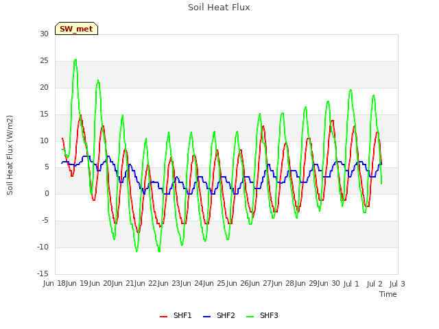 plot of Soil Heat Flux