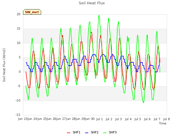 plot of Soil Heat Flux