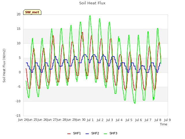 plot of Soil Heat Flux