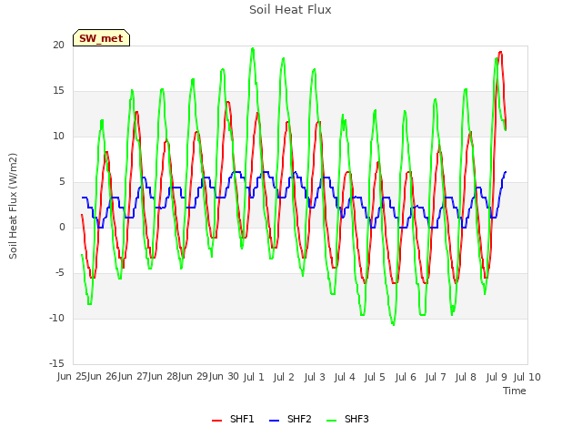 plot of Soil Heat Flux