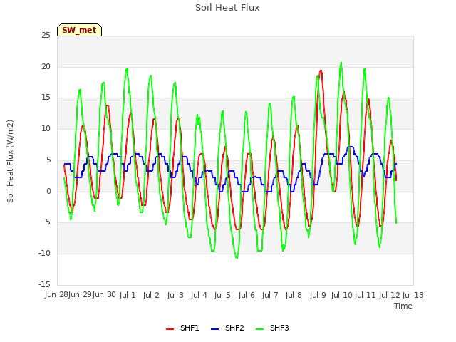 plot of Soil Heat Flux