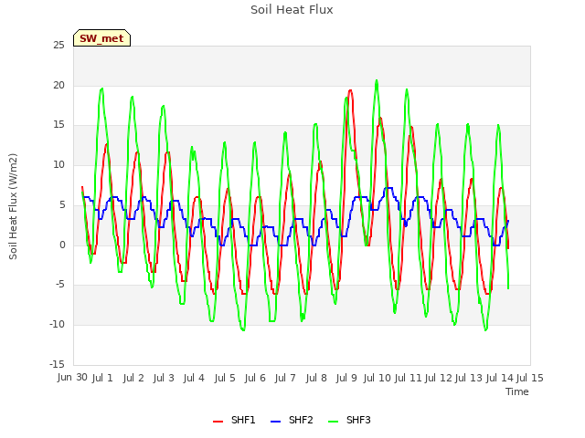 plot of Soil Heat Flux