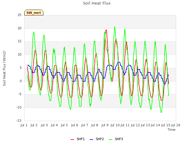 plot of Soil Heat Flux