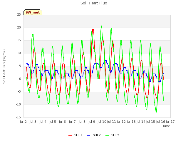 plot of Soil Heat Flux