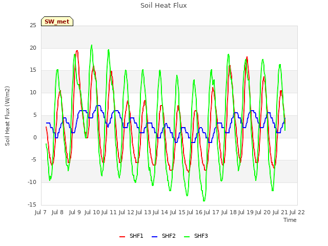 plot of Soil Heat Flux