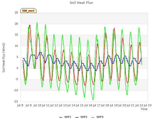 plot of Soil Heat Flux