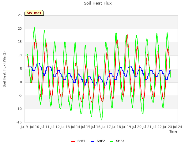 plot of Soil Heat Flux