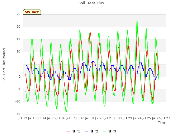 plot of Soil Heat Flux