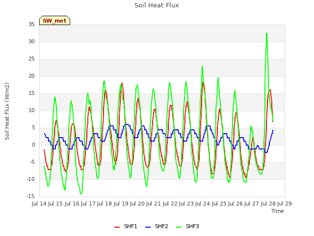 plot of Soil Heat Flux