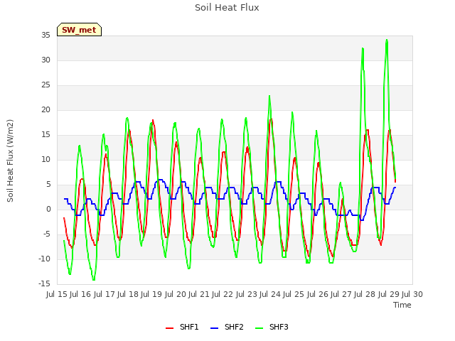 plot of Soil Heat Flux