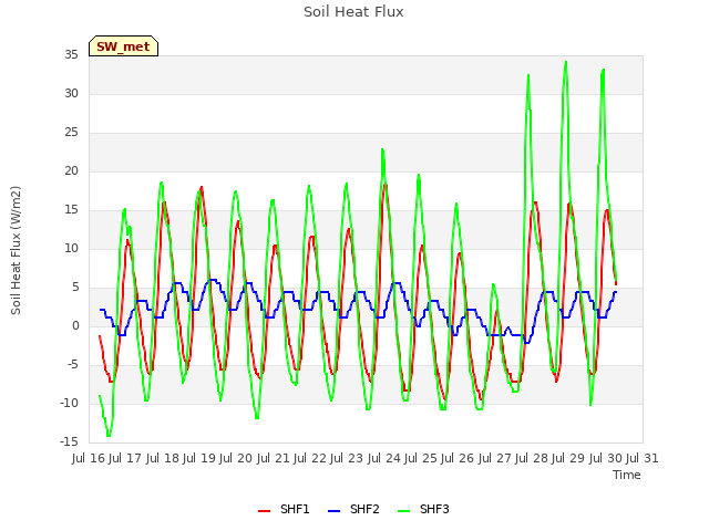 plot of Soil Heat Flux