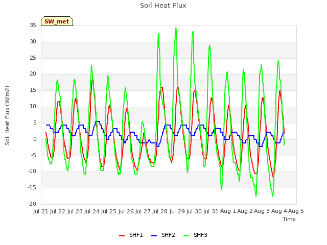 plot of Soil Heat Flux